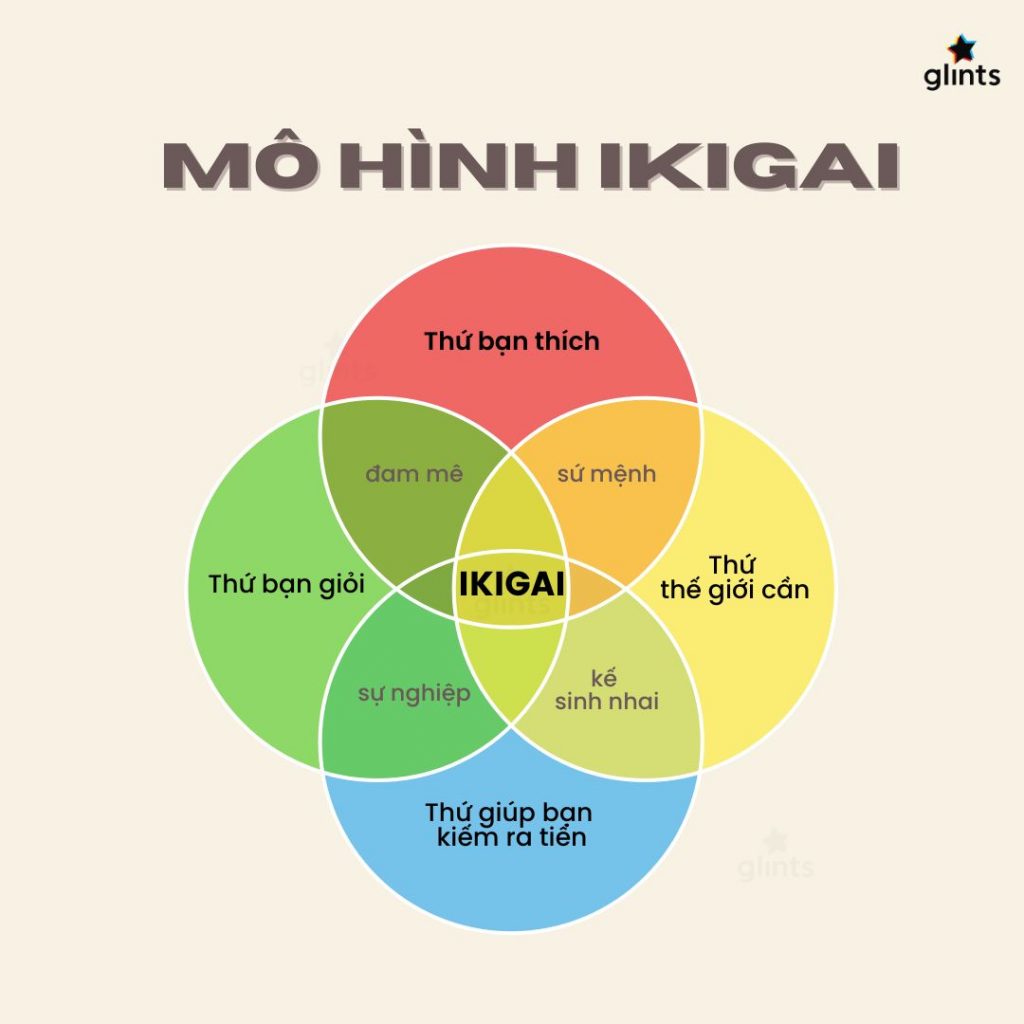 Mô hình Ikigai