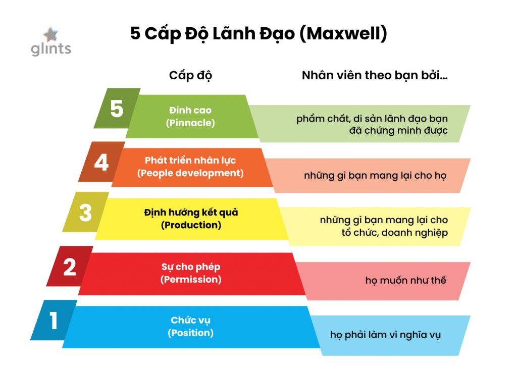 Lam the nao de dat den dinh cao